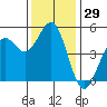 Mendocino tide chart for Wednesday, November 29, 2023