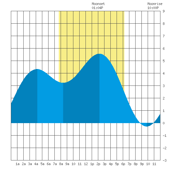 Mendocino tide chart for Thursday, November 2, 2023