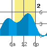 Mendocino tide chart for Thursday, November 2, 2023