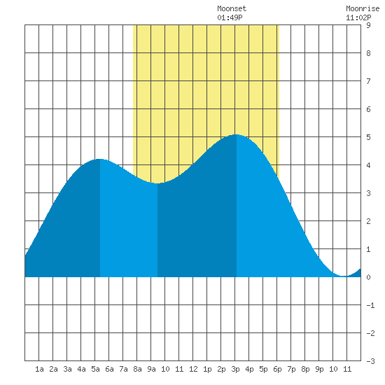 Mendocino tide chart for Friday, November 3, 2023