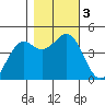 Mendocino tide chart for Friday, November 3, 2023