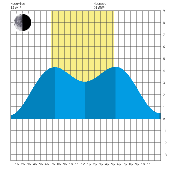 Mendocino tide chart for Sunday, November 5, 2023