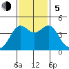 Mendocino tide chart for Sunday, November 5, 2023