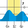 Mendocino tide chart for Tuesday, November 7, 2023