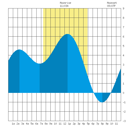 Mendocino tide chart for Saturday, December 16, 2023