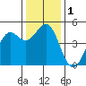 Mendocino tide chart for Friday, December 1, 2023
