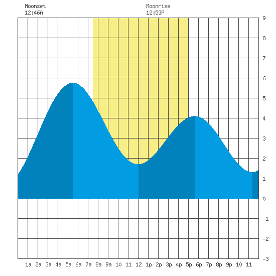 Mendocino tide chart for Wednesday, December 20, 2023