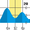 Mendocino tide chart for Wednesday, December 20, 2023