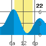 Mendocino tide chart for Friday, December 22, 2023