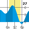 Mendocino tide chart for Wednesday, December 27, 2023