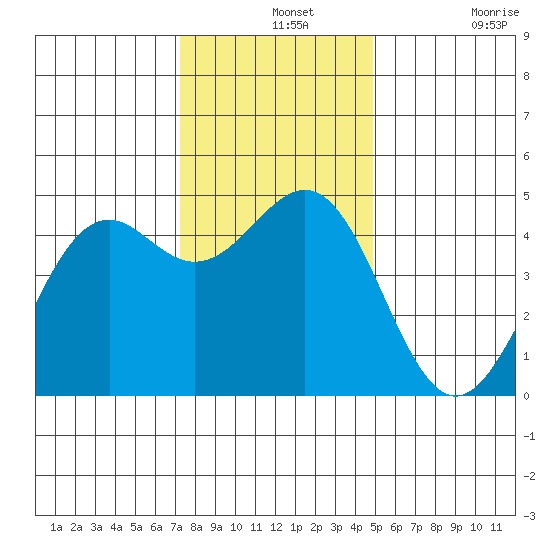 Mendocino tide chart for Saturday, December 2, 2023