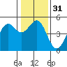 Mendocino tide chart for Sunday, December 31, 2023