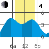 Mendocino tide chart for Monday, December 4, 2023