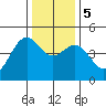 Mendocino tide chart for Tuesday, December 5, 2023