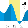 Mendocino tide chart for Wednesday, January 10, 2024