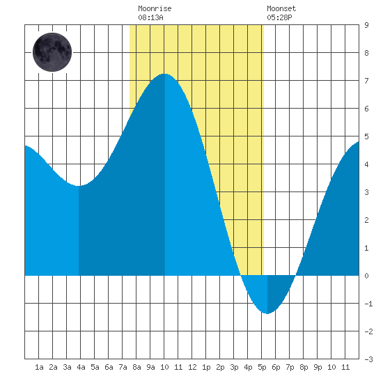 Mendocino tide chart for Thursday, January 11, 2024