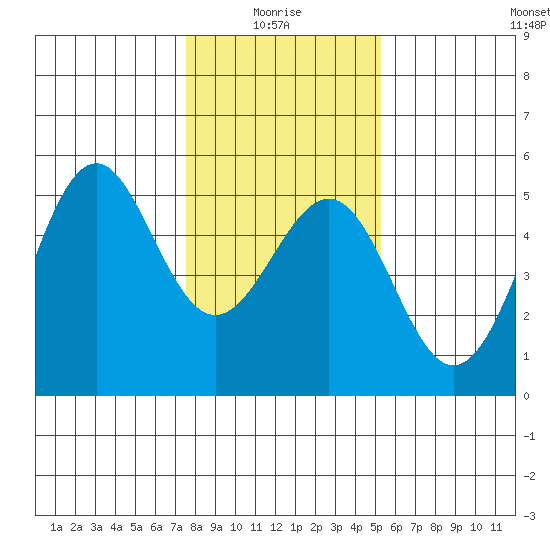 Mendocino tide chart for Tuesday, January 16, 2024