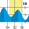 Mendocino tide chart for Tuesday, January 16, 2024