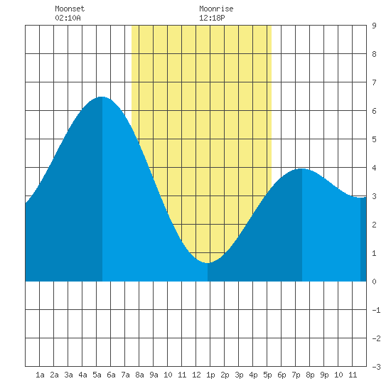 Mendocino tide chart for Friday, January 19, 2024