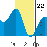 Mendocino tide chart for Monday, January 22, 2024
