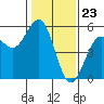 Mendocino tide chart for Tuesday, January 23, 2024