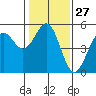 Mendocino tide chart for Saturday, January 27, 2024