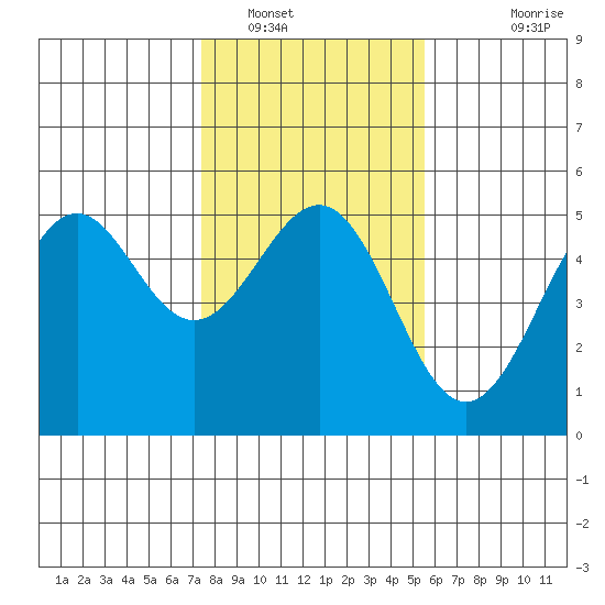 Mendocino tide chart for Monday, January 29, 2024