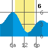 Mendocino tide chart for Saturday, January 6, 2024