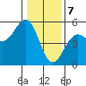 Mendocino tide chart for Sunday, January 7, 2024