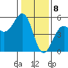 Mendocino tide chart for Monday, January 8, 2024