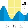 Mendocino tide chart for Thursday, February 15, 2024