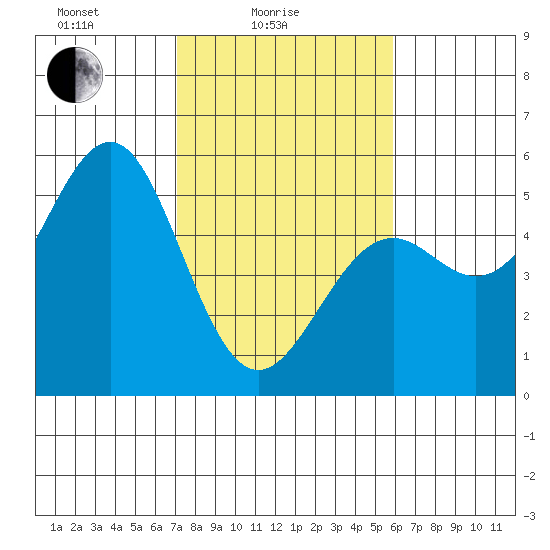 Mendocino tide chart for Friday, February 16, 2024