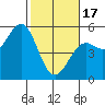 Mendocino tide chart for Saturday, February 17, 2024