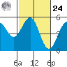 Mendocino tide chart for Saturday, February 24, 2024