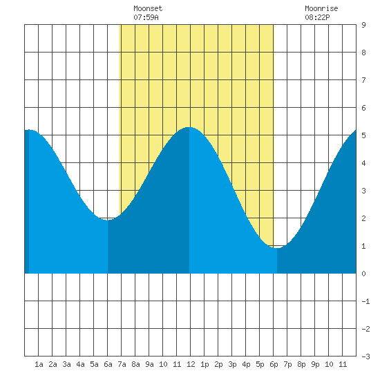 Mendocino tide chart for Monday, February 26, 2024