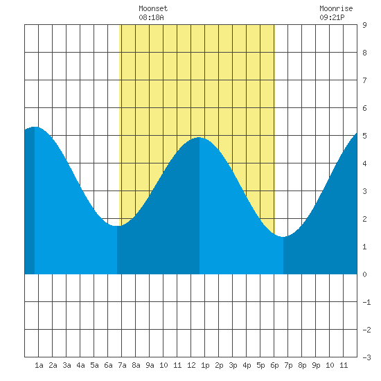 Mendocino tide chart for Tuesday, February 27, 2024