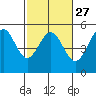 Mendocino tide chart for Tuesday, February 27, 2024