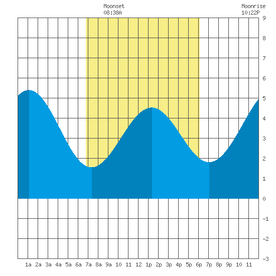 Mendocino tide chart for Wednesday, February 28, 2024