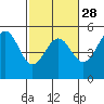 Mendocino tide chart for Wednesday, February 28, 2024