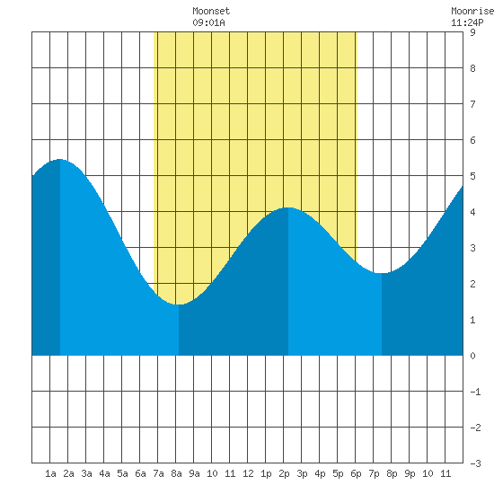 Mendocino tide chart for Thursday, February 29, 2024