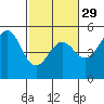Mendocino tide chart for Thursday, February 29, 2024