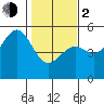 Mendocino tide chart for Friday, February 2, 2024