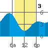 Mendocino tide chart for Saturday, February 3, 2024