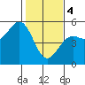 Mendocino tide chart for Sunday, February 4, 2024