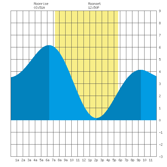 Mendocino tide chart for Monday, February 5, 2024