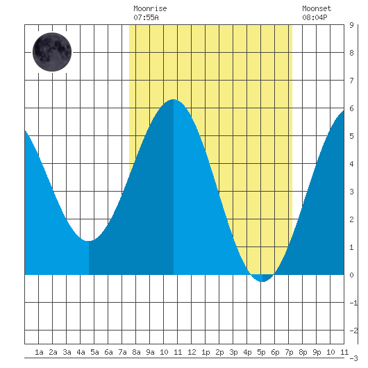 Mendocino tide chart for Sunday, March 10, 2024