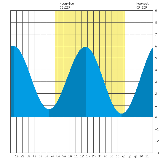 Mendocino tide chart for Monday, March 11, 2024