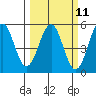 Mendocino tide chart for Monday, March 11, 2024