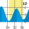 Mendocino tide chart for Tuesday, March 12, 2024