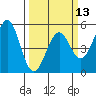 Mendocino tide chart for Wednesday, March 13, 2024